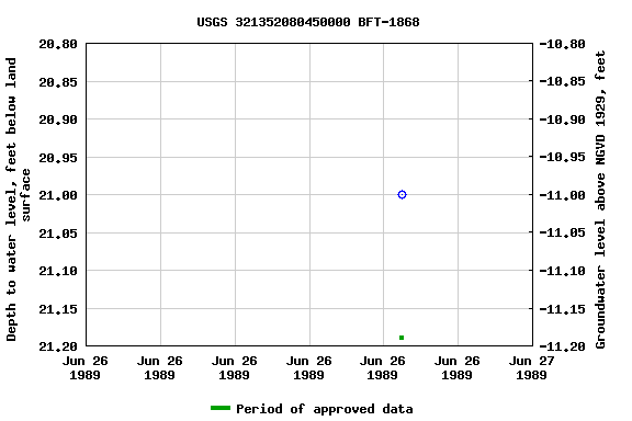 Graph of groundwater level data at USGS 321352080450000 BFT-1868