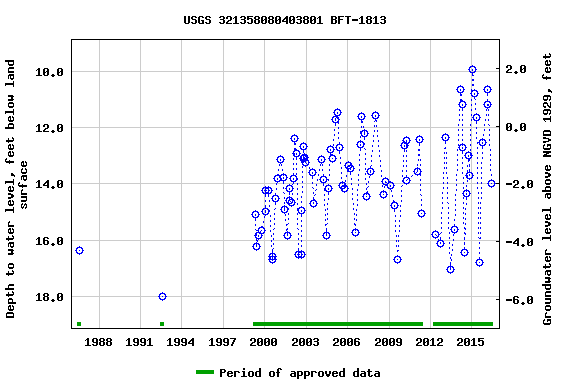 Graph of groundwater level data at USGS 321358080403801 BFT-1813