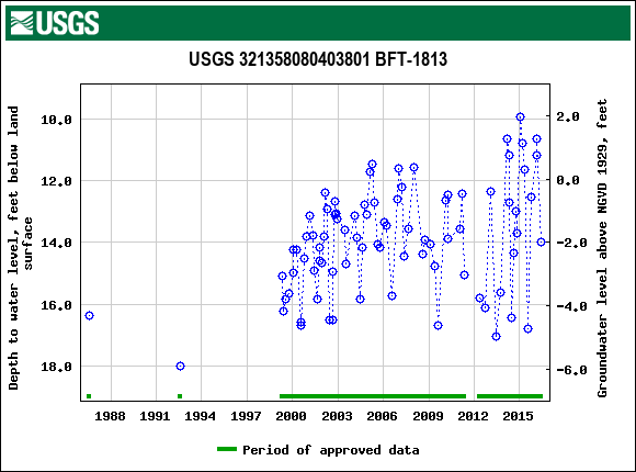 Graph of groundwater level data at USGS 321358080403801 BFT-1813