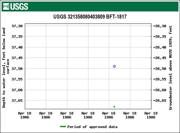 Graph of groundwater level data at USGS 321358080403809 BFT-1817