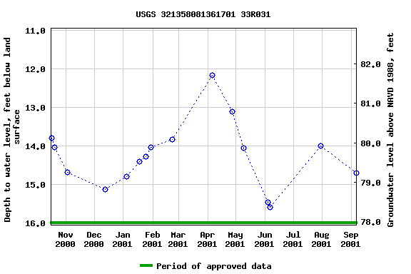 Graph of groundwater level data at USGS 321358081361701 33R031