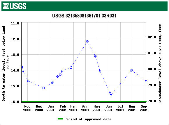 Graph of groundwater level data at USGS 321358081361701 33R031