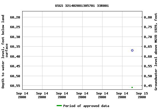 Graph of groundwater level data at USGS 321402081305701 33R001