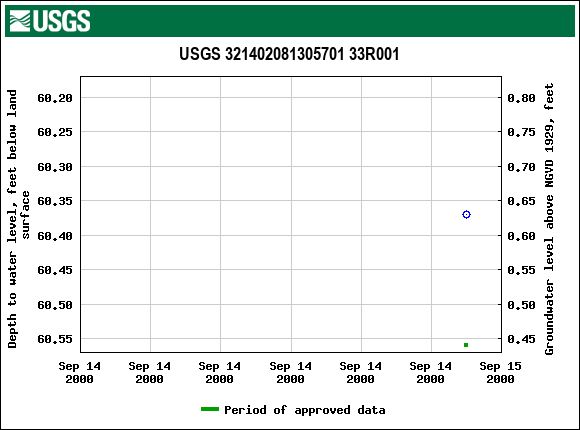 Graph of groundwater level data at USGS 321402081305701 33R001