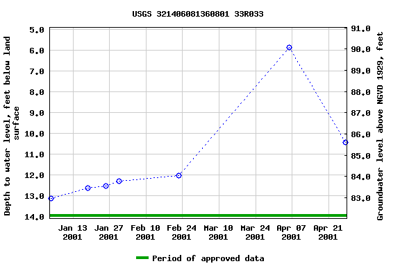 Graph of groundwater level data at USGS 321406081360801 33R033