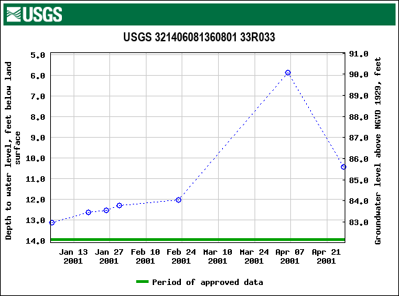 Graph of groundwater level data at USGS 321406081360801 33R033