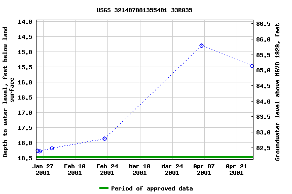 Graph of groundwater level data at USGS 321407081355401 33R035