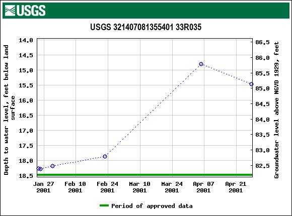 Graph of groundwater level data at USGS 321407081355401 33R035