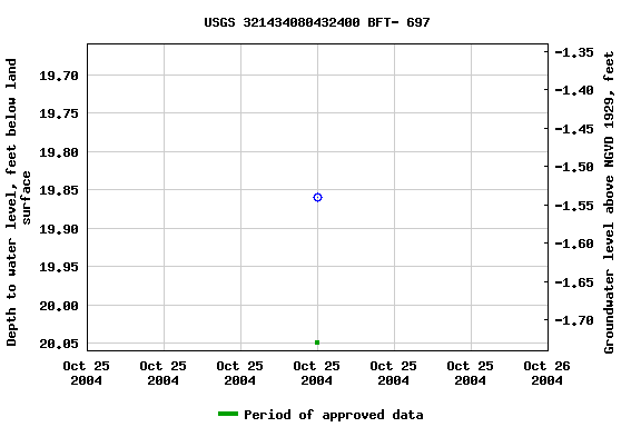 Graph of groundwater level data at USGS 321434080432400 BFT- 697