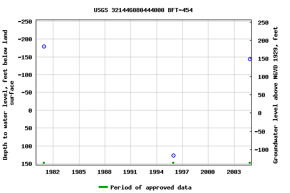 Graph of groundwater level data at USGS 321446080444000 BFT-454