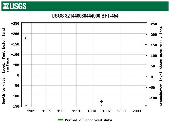 Graph of groundwater level data at USGS 321446080444000 BFT-454