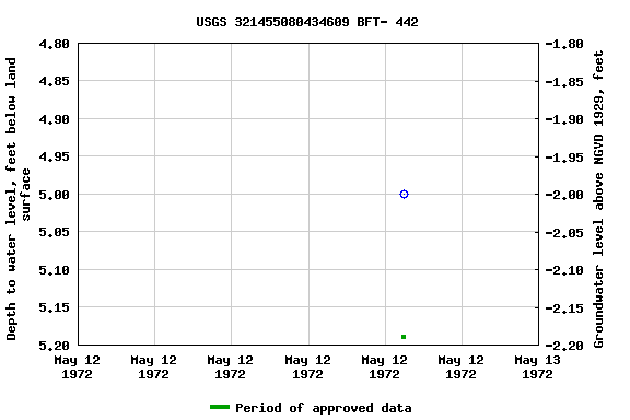 Graph of groundwater level data at USGS 321455080434609 BFT- 442