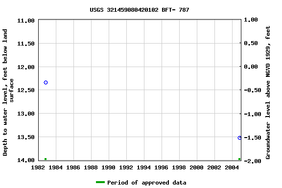 Graph of groundwater level data at USGS 321459080420102 BFT- 787