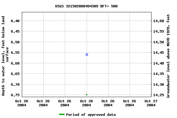 Graph of groundwater level data at USGS 321502080494309 BFT- 500