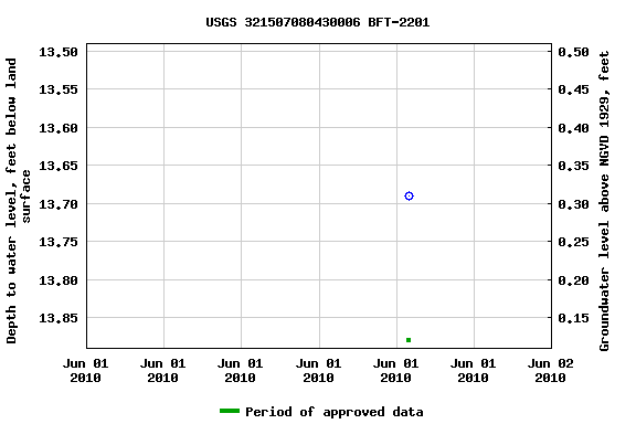 Graph of groundwater level data at USGS 321507080430006 BFT-2201