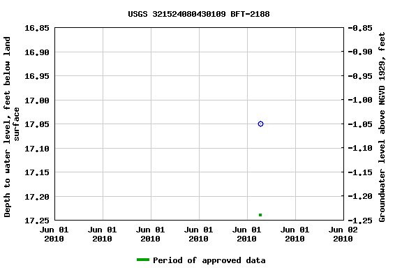 Graph of groundwater level data at USGS 321524080430109 BFT-2188