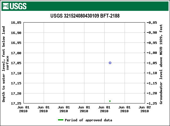 Graph of groundwater level data at USGS 321524080430109 BFT-2188