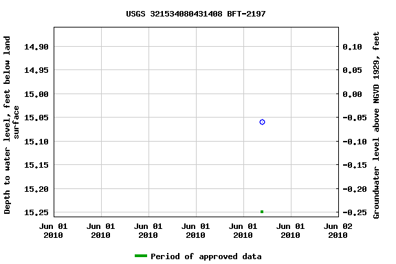 Graph of groundwater level data at USGS 321534080431408 BFT-2197