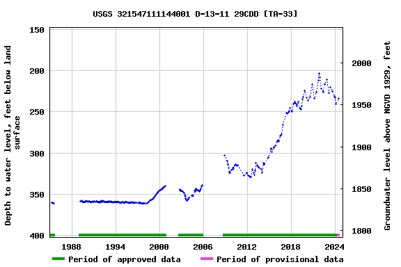 Graph of groundwater level data at USGS 321547111144001 D-13-11 29CDD [TA-33]