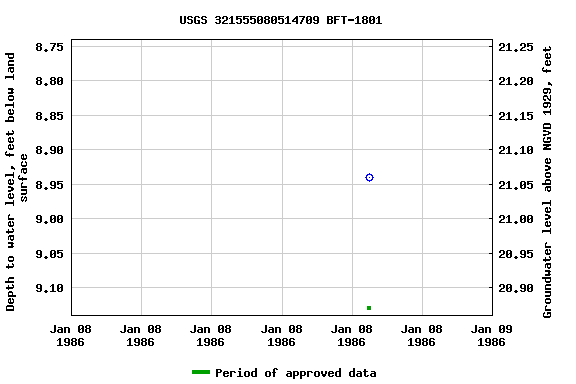 Graph of groundwater level data at USGS 321555080514709 BFT-1801