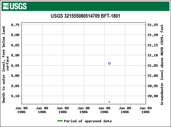 Graph of groundwater level data at USGS 321555080514709 BFT-1801