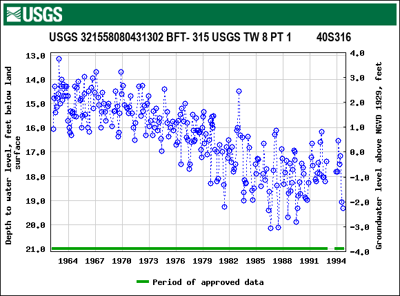 Graph of groundwater level data at USGS 321558080431302 BFT- 315 USGS TW 8 PT 1         40S316