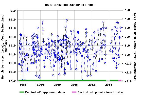 Graph of groundwater level data at USGS 321603080432202 BFT-1810