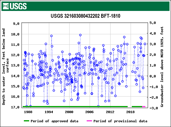 Graph of groundwater level data at USGS 321603080432202 BFT-1810