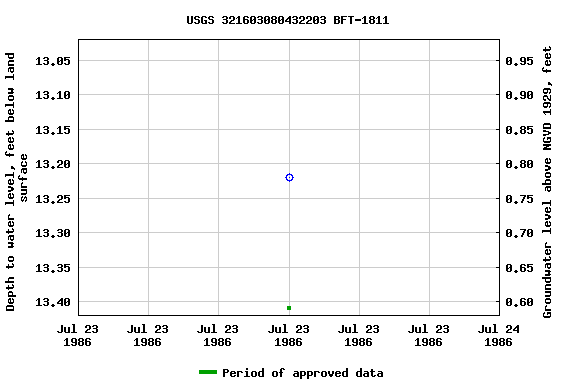 Graph of groundwater level data at USGS 321603080432203 BFT-1811