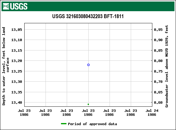 Graph of groundwater level data at USGS 321603080432203 BFT-1811