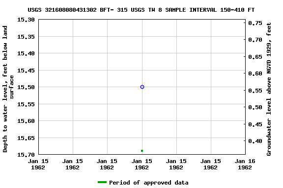 Graph of groundwater level data at USGS 321608080431302 BFT- 315 USGS TW 8 SAMPLE INTERVAL 150-410 FT