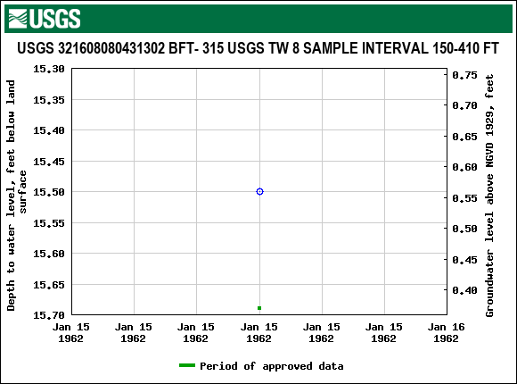 Graph of groundwater level data at USGS 321608080431302 BFT- 315 USGS TW 8 SAMPLE INTERVAL 150-410 FT