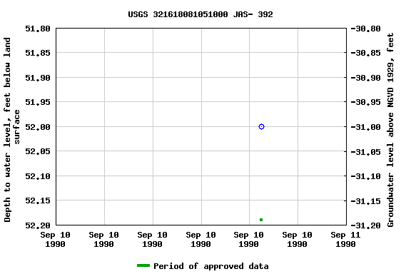 Graph of groundwater level data at USGS 321618081051000 JAS- 392