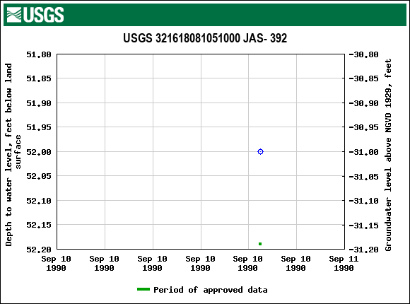 Graph of groundwater level data at USGS 321618081051000 JAS- 392