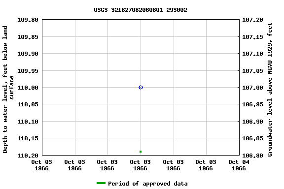 Graph of groundwater level data at USGS 321627082060801 29S002