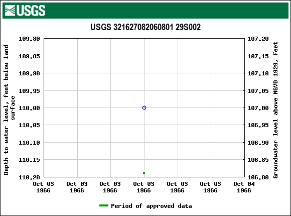 Graph of groundwater level data at USGS 321627082060801 29S002