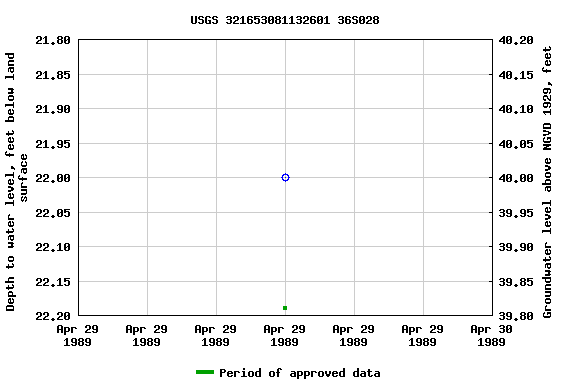 Graph of groundwater level data at USGS 321653081132601 36S028