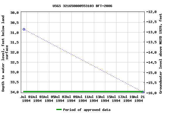 Graph of groundwater level data at USGS 321658080553103 BFT-2086