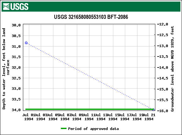 Graph of groundwater level data at USGS 321658080553103 BFT-2086