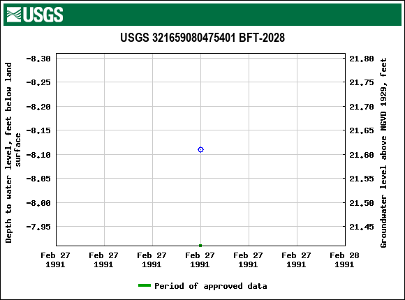 Graph of groundwater level data at USGS 321659080475401 BFT-2028