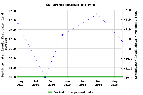 Graph of groundwater level data at USGS 321704080510501 BFT-2408