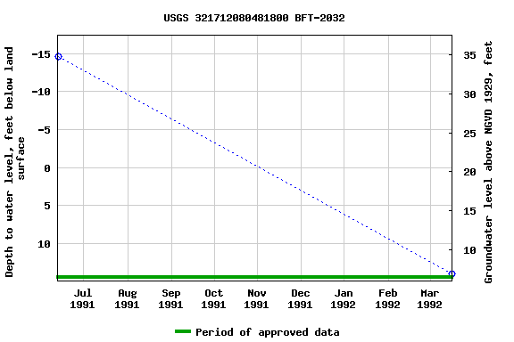 Graph of groundwater level data at USGS 321712080481800 BFT-2032