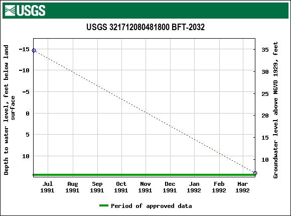 Graph of groundwater level data at USGS 321712080481800 BFT-2032