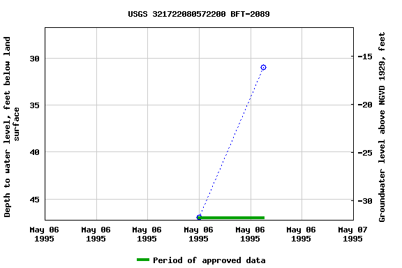 Graph of groundwater level data at USGS 321722080572200 BFT-2089