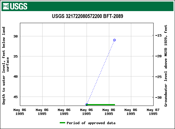 Graph of groundwater level data at USGS 321722080572200 BFT-2089