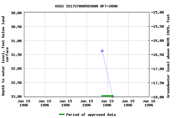 Graph of groundwater level data at USGS 321727080565800 BFT-2090