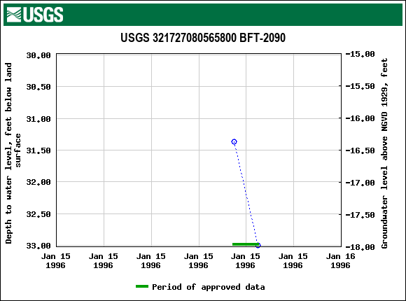 Graph of groundwater level data at USGS 321727080565800 BFT-2090