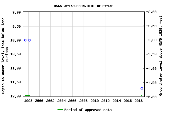 Graph of groundwater level data at USGS 321732080470101 BFT-2146