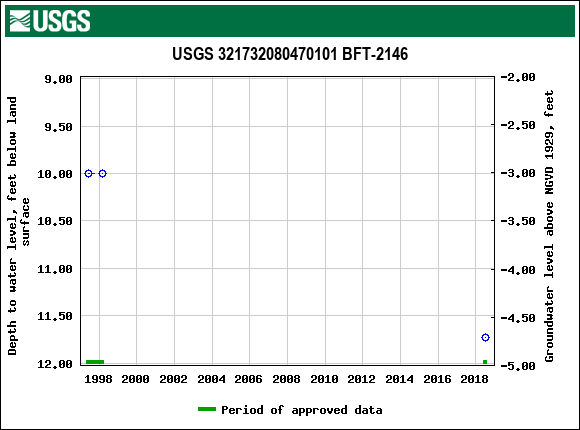 Graph of groundwater level data at USGS 321732080470101 BFT-2146