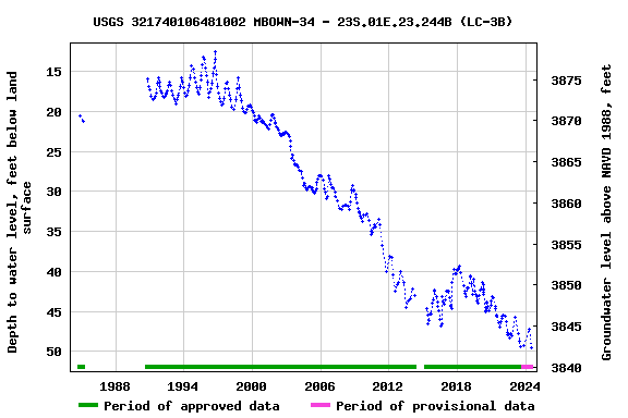 Graph of groundwater level data at USGS 321740106481002 MBOWN-34 - 23S.01E.23.244B (LC-3B)